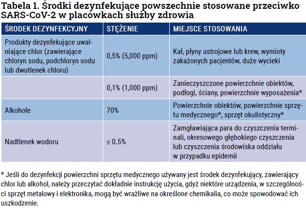 Środki dezynfekujące używane przeciwko SARS-CoV-2